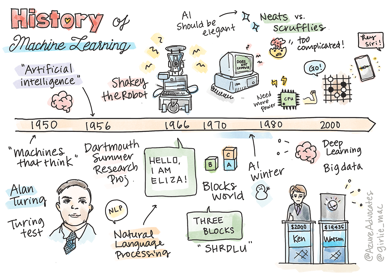 Machine Learning for Beginners Curriculum